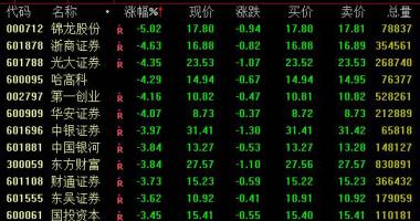 股票行情报价怎么看：新房回调函数下挫39家证券公司每月纯利润提升10亿人民币