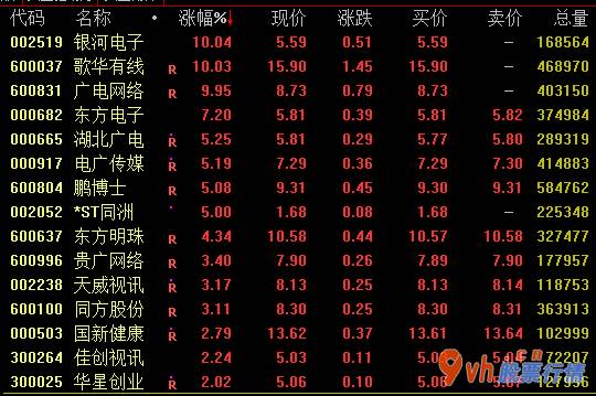 本周股市行情分析：广电网系个股10日盘里市场行情开朗
