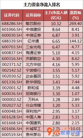 近几年股市行情_沪深指数两市主力吸筹净排出220