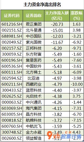 近几年股市行情_沪深指数两市主力吸筹净排出220