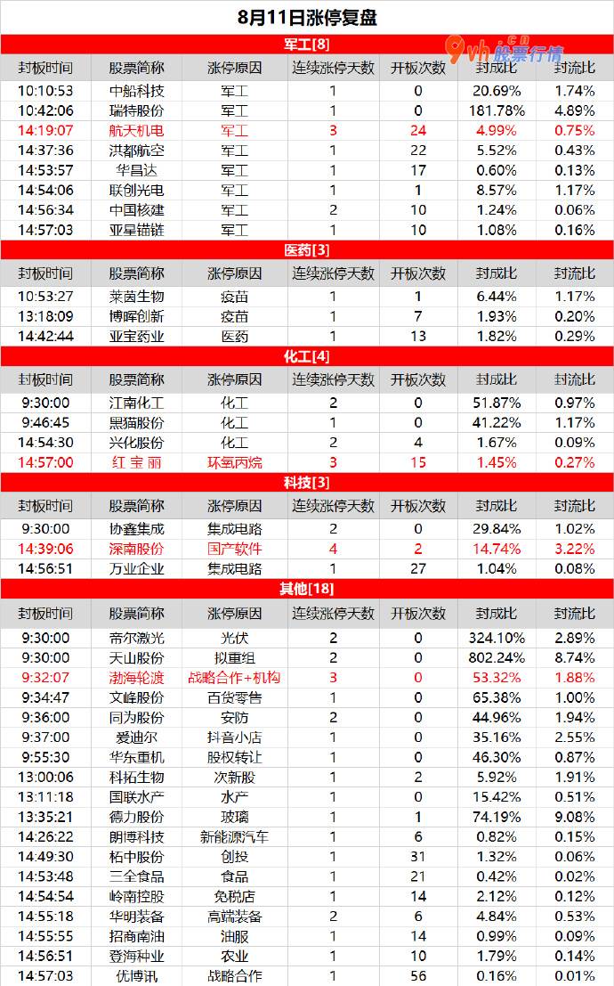 当前大盘分析：军工低位补涨，深南股份4连板