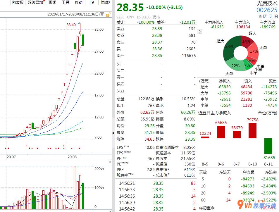 股票行情怎么-光启技术(002625)股票跌停,朝北主力资金流向近40亿人
