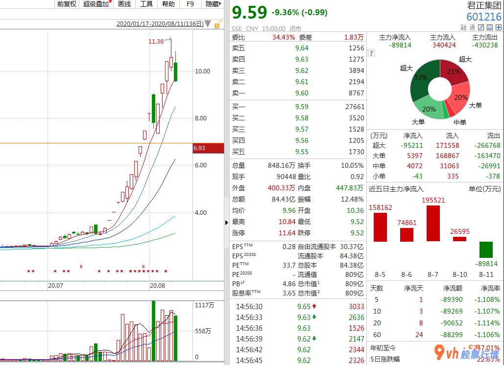 股票行情怎么-光启技术(002625)股票跌停,朝北主力资金流向近40亿人