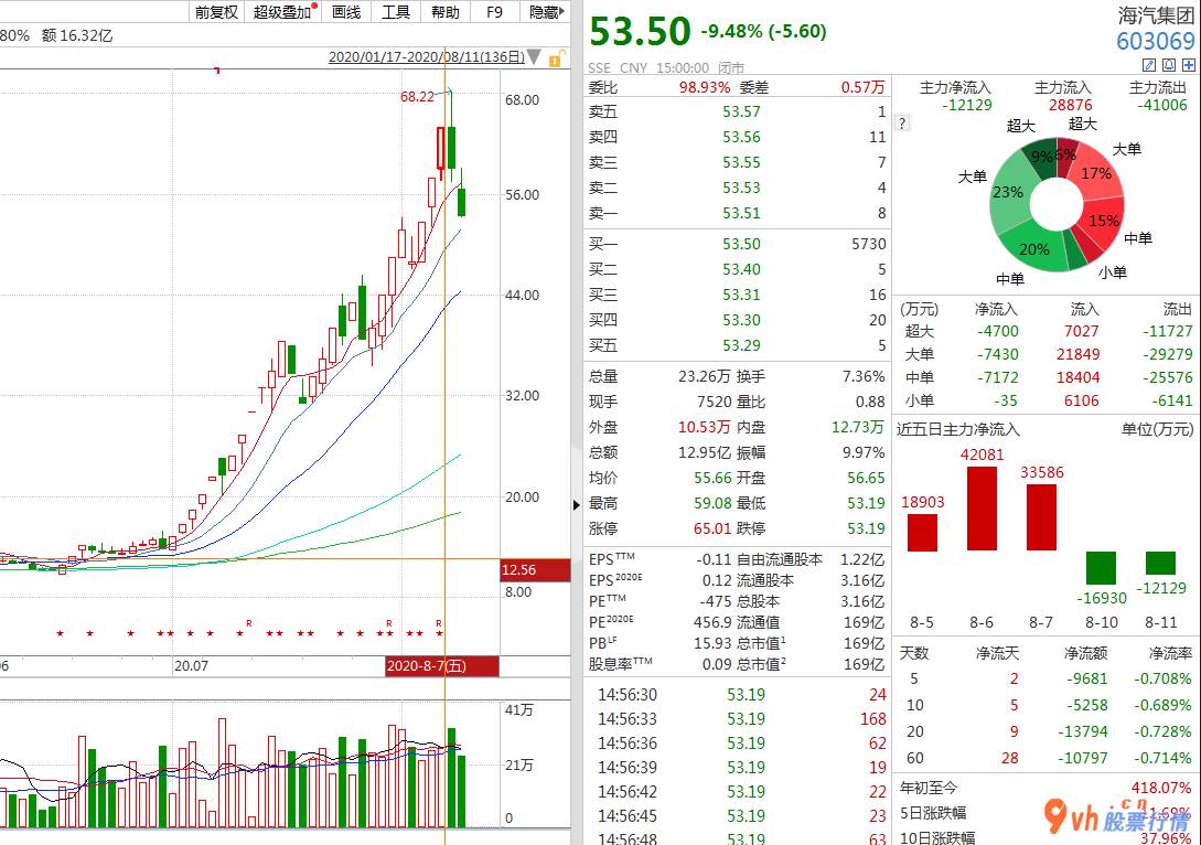 股票行情怎么-光启技术(002625)股票跌停,朝北主力资金流向近40亿人