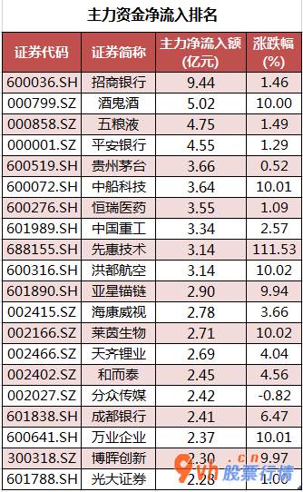 股票行情网站哪个好-中小企业板主力吸筹净排出153