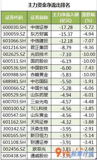股票行情网站哪个好-中小企业板主力吸筹净排出153