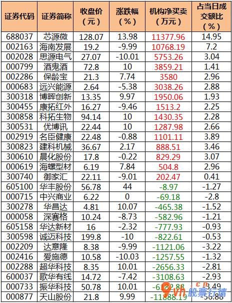 股票行情网站哪个好-中小企业板主力吸筹净排出153