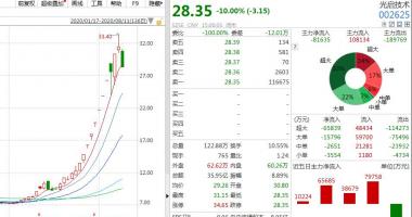 股票行情怎么-光启技术(002625)股票跌停,朝北主力资金流向近40亿人