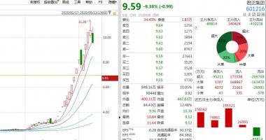 股票行情怎么-光启技术(002625)股票跌停,朝北主力资金流向近40亿人