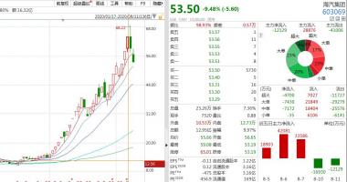 股票行情怎么-光启技术(002625)股票跌停,朝北主力资金流向近40亿人