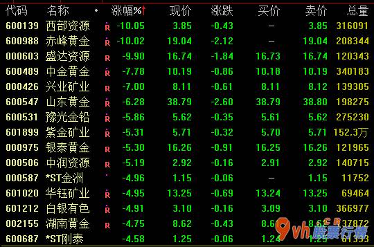 股票行情 国际黄金价格大幅度暴跌刺激性COMEX期货全程股票跌停