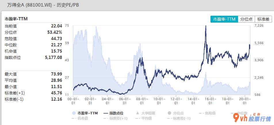 公司估值分裂做到历史时间极大值水准