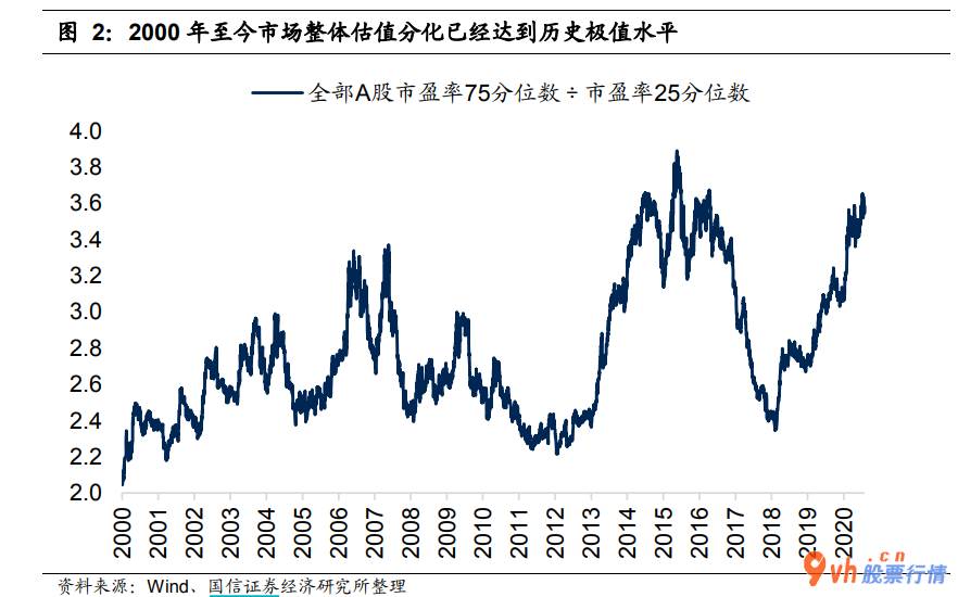 股票行情哪种好：公司估值分裂做到历史时间极大值水准
