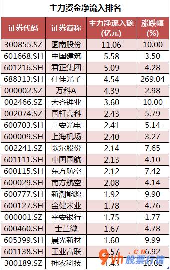 今日股市行情分析类新闻：沪深指数两市主力吸筹净排出729