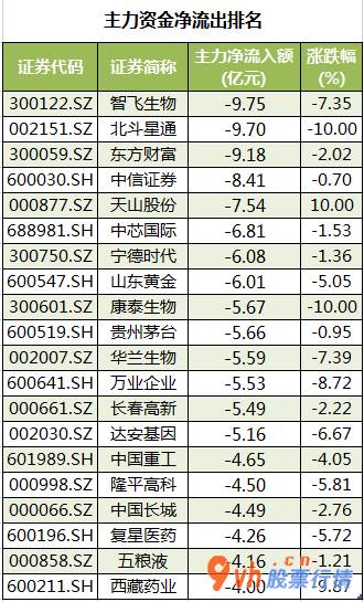 今日股市行情分析类新闻：沪深指数两市主力吸筹净排出729