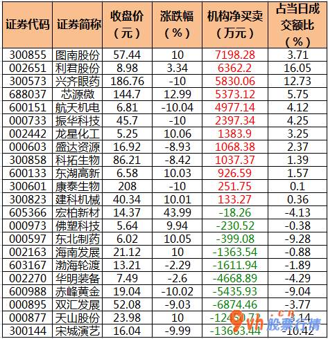 今日股市行情分析类新闻：沪深指数两市主力吸筹净排出729