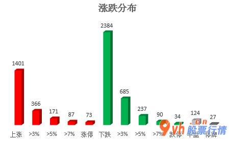 今日股市行情分析类新闻：沪深指数两市主力吸筹净排出729