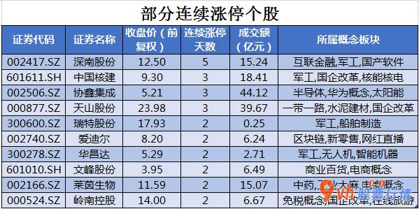 今日股市行情分析类新闻：沪深指数两市主力吸筹净排出729