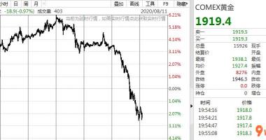 今日股市行情股票_COMEX金子跌1.38%,报1919