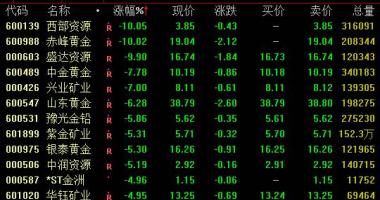 股票行情 国际黄金价格大幅度暴跌刺激性COMEX期货全程股票跌停
