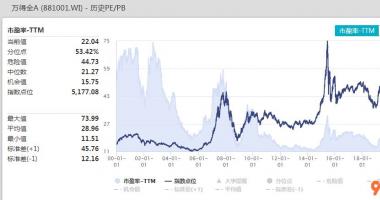 股票行情哪种好：公司估值分裂做到历史时间极大值水准