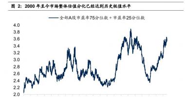 股票行情哪种好：公司估值分裂做到历史时间极大值水准