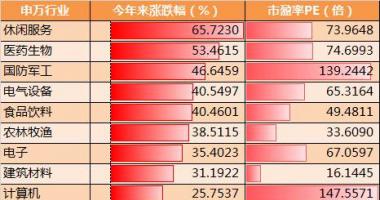 股票行情哪种好：公司估值分裂做到历史时间极大值水准