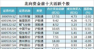 今日股市行情分析类新闻：沪深指数两市主力吸筹净排出729