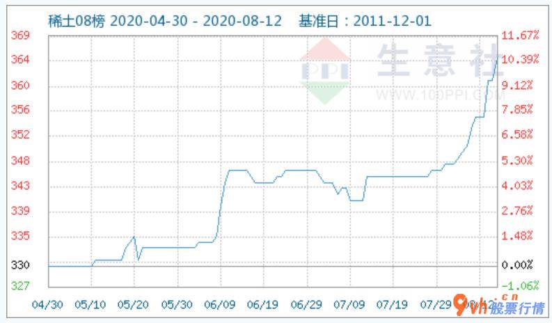 今日股票行情查询_中国希土市场销售价钱有希望持续上涨
