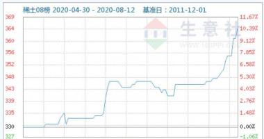 今日股票行情查询_中国希土市场销售价钱有希望持续上涨