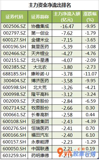 今日股票行情走势分析-中小企业板主力吸筹净排出44