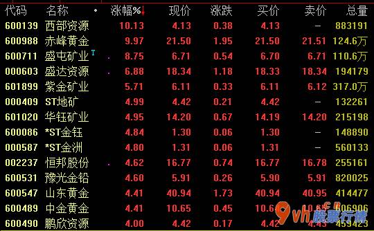今日股票行情行情走势图：黄金现货重回1950美金/蛊司上边涨约0
