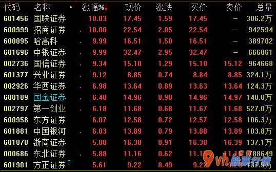 股票行情哪种好一点-商业保险、证券公司、金融机构等金融科技版面今日盘里总体暴发