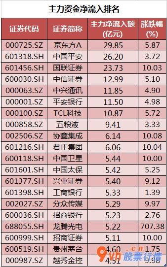 今日股票行情走势分析-中小企业板主要主力资金流向38