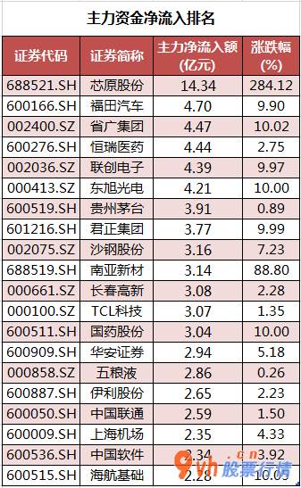 近期股票行情大盘走势_沪深指数两市主力吸筹净排出354