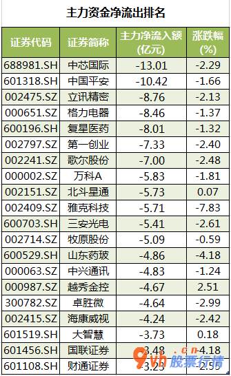 近期股票行情大盘走势_沪深指数两市主力吸筹净排出354