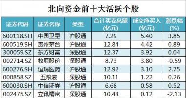近期股票行情大盘走势_沪深指数两市主力吸筹净排出354