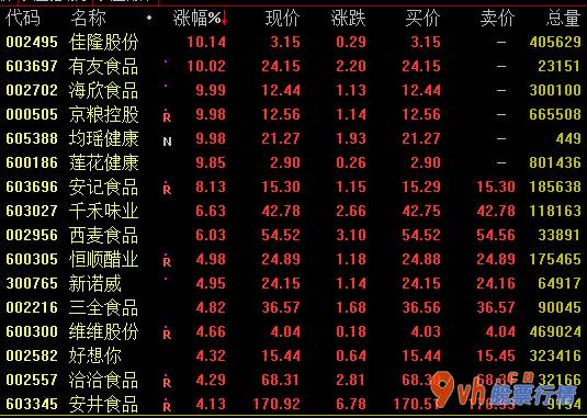 股票行情哪种快-食品工业版面18日盘里再一次使力拉涨