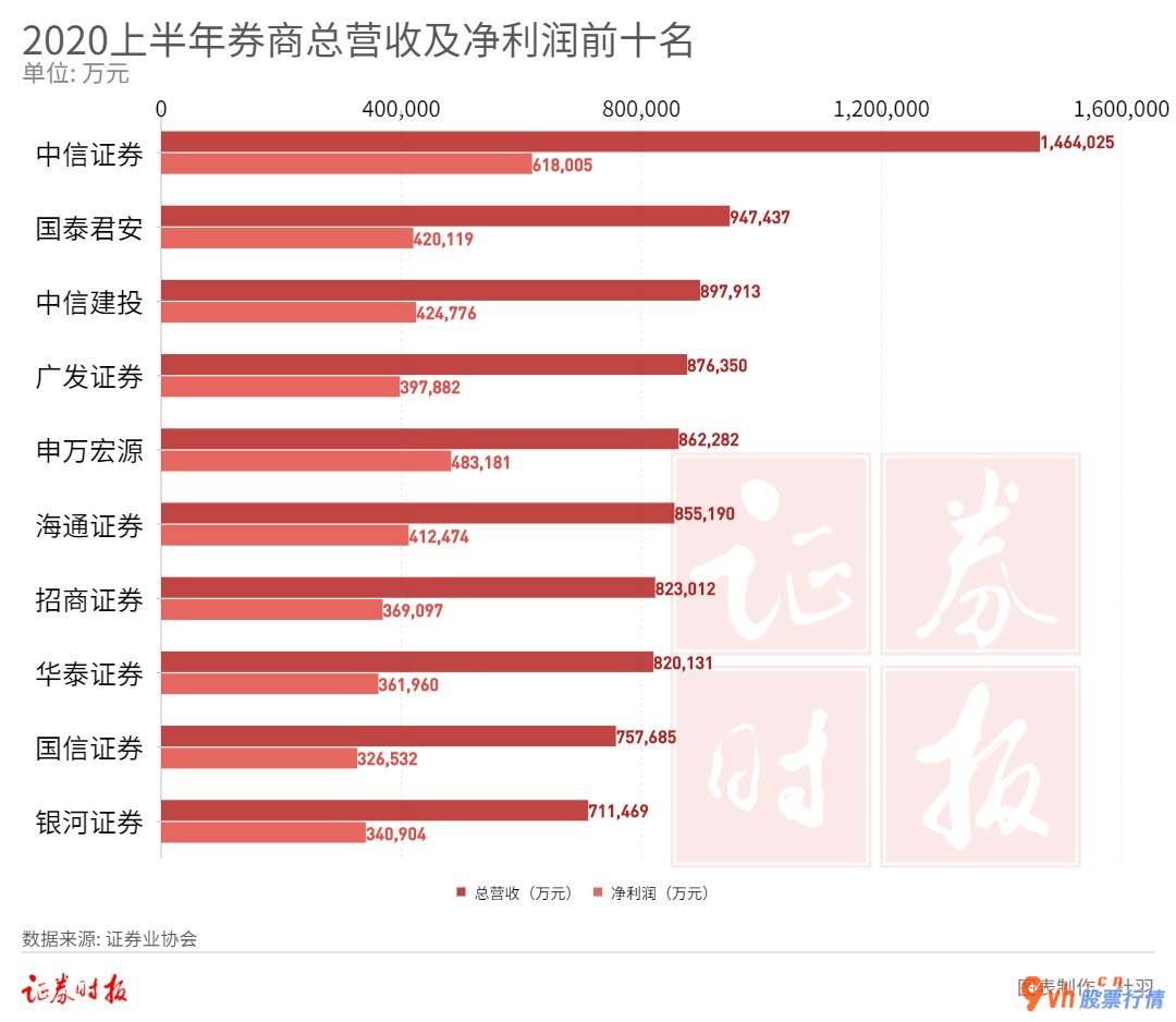近期股票行情大盘走势_广发证券(06030)上半年度营业收入稳居领域前五
