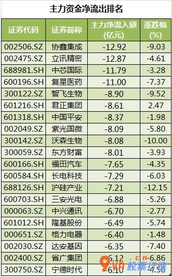 今日股市行情预测_沪深300成份股主力吸筹净排出212
