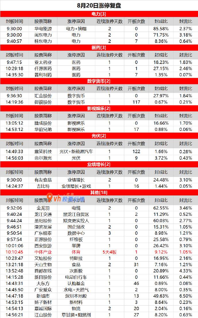 今天股市收评 两市热点稀缺，中体产业强势反包