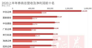 近期股票行情大盘走势_广发证券(06030)上半年度营业收入稳居领域前五