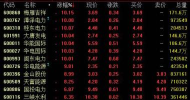 股票行情线都代表什么-电力工程水利工程版面今日盘里大幅度拉涨,截止收市