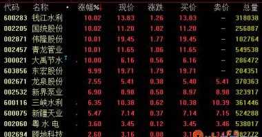 股票行情线都代表什么-电力工程水利工程版面今日盘里大幅度拉涨,截止收市
