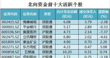 今日股市行情预测_沪深300成份股主力吸筹净排出212