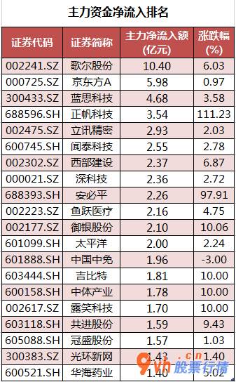 今日股市行情指数-沪深指数两市主力吸筹净排出562