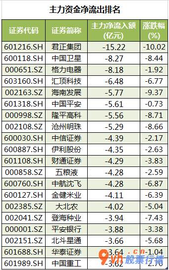 今日股市行情指数-沪深指数两市主力吸筹净排出562