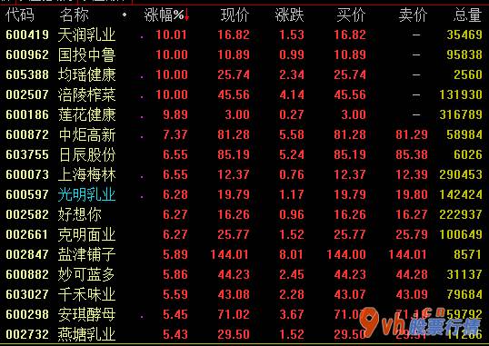 今日股市行情最新消息-渤海证券:食品工业版面整体主要表现相对性强悍