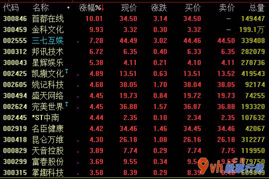 前年股市行情 七月挪动玩耍市场销售经营规模同比增幅27