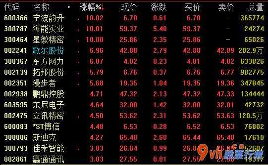 今日股票行情走势线路图-大数据全世界TWS销售量预测分析汇报